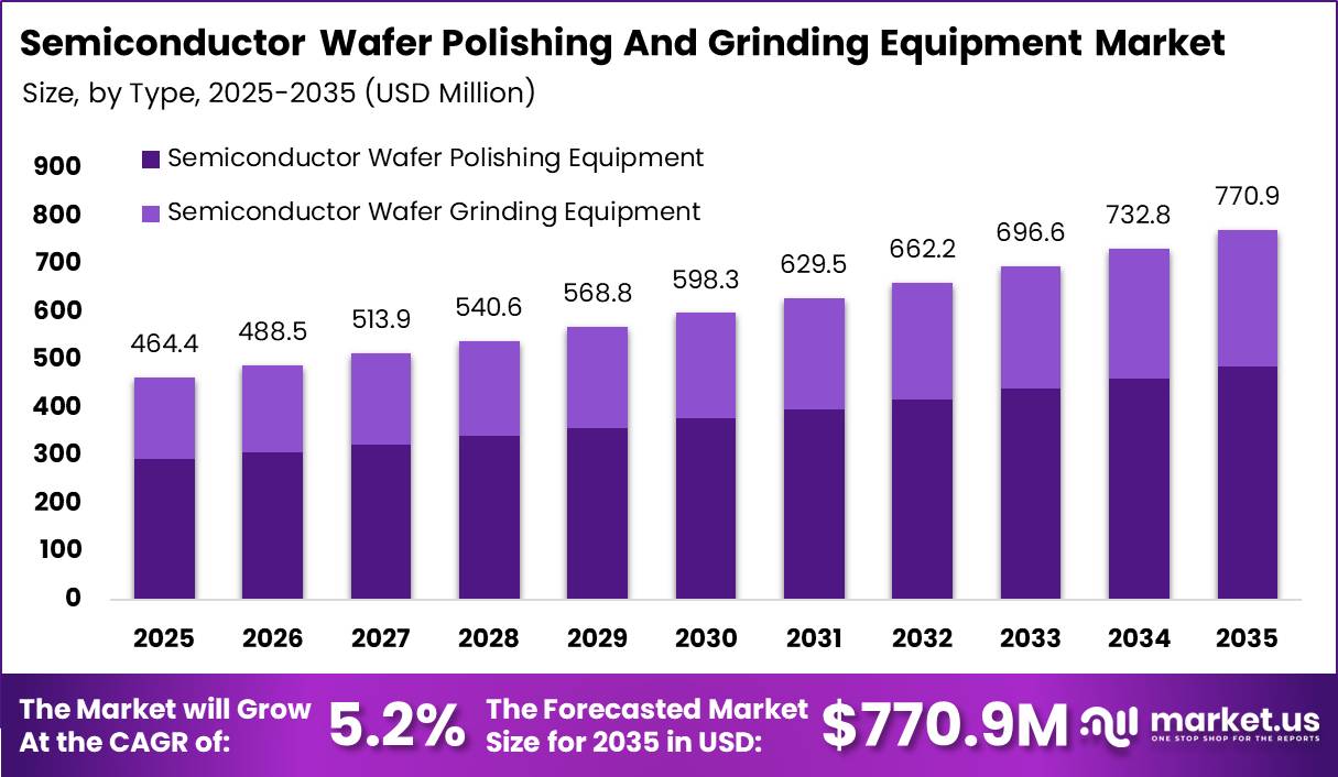 Semiconductor wafer polishing and grinding equipment market
